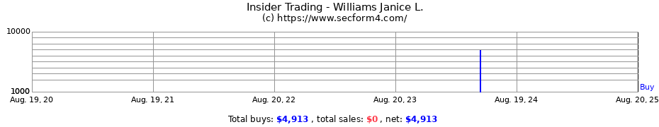 Insider Trading Transactions for Williams Janice L.