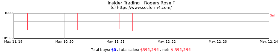 Insider Trading Transactions for Rogers Rose F