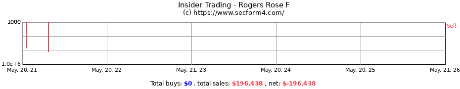 Insider Trading Transactions for Rogers Rose F