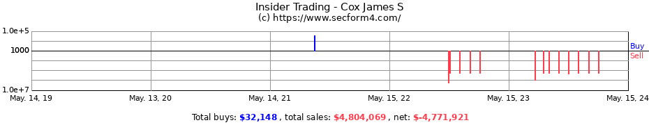 Insider Trading Transactions for Cox James S