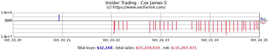 Insider Trading Transactions for Cox James S