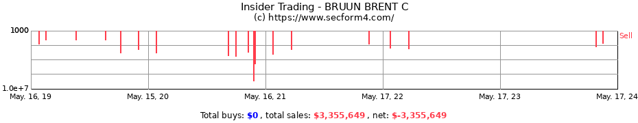 Insider Trading Transactions for BRUUN BRENT C