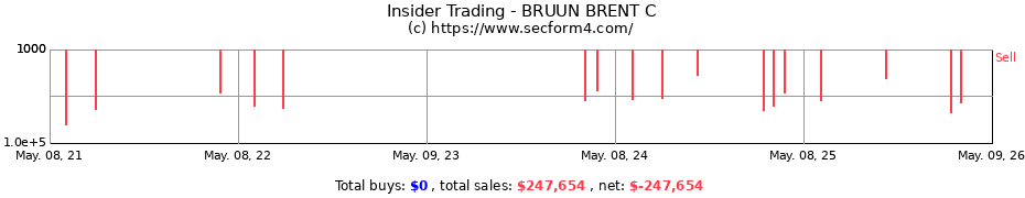 Insider Trading Transactions for BRUUN BRENT C