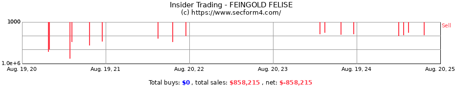 Insider Trading Transactions for FEINGOLD FELISE