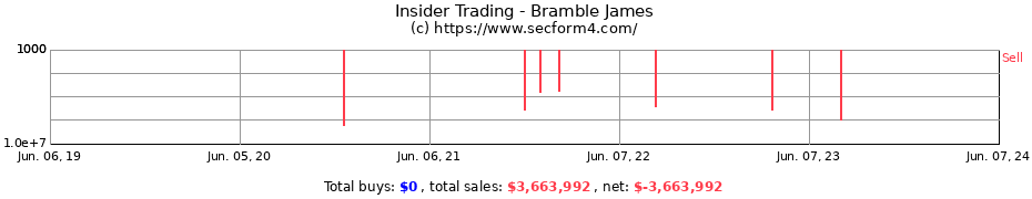 Insider Trading Transactions for Bramble James