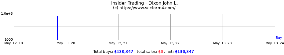 Insider Trading Transactions for Dixon John L.