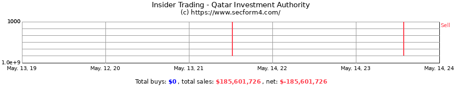 Insider Trading Transactions for Qatar Investment Authority