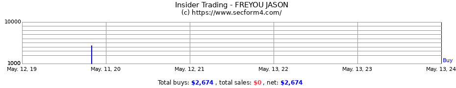 Insider Trading Transactions for FREYOU JASON