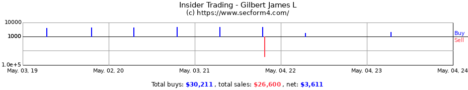 Insider Trading Transactions for Gilbert James L