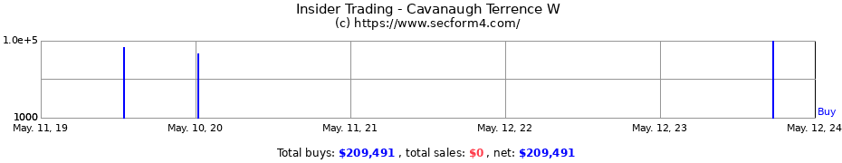 Insider Trading Transactions for Cavanaugh Terrence W