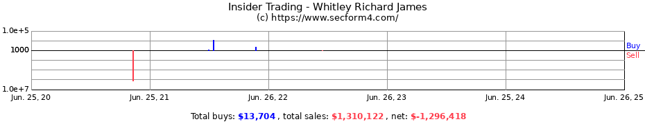 Insider Trading Transactions for Whitley Richard James