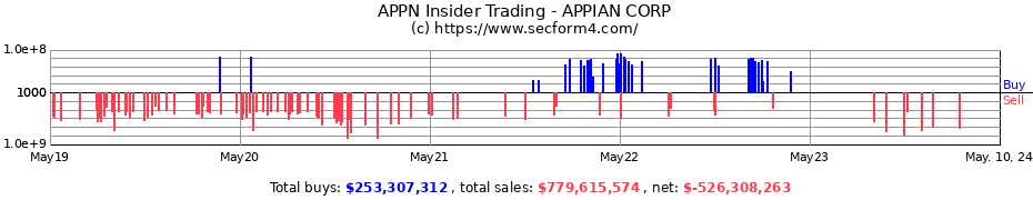 Insider Trading Transactions for Appian Corporation
