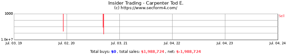 Insider Trading Transactions for Carpenter Tod E.