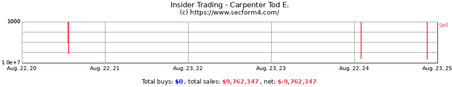 Insider Trading Transactions for Carpenter Tod E.