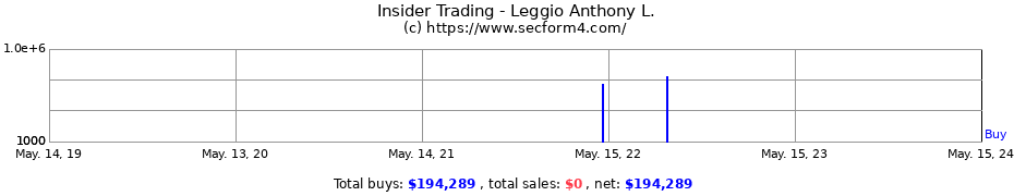 Insider Trading Transactions for Leggio Anthony L.