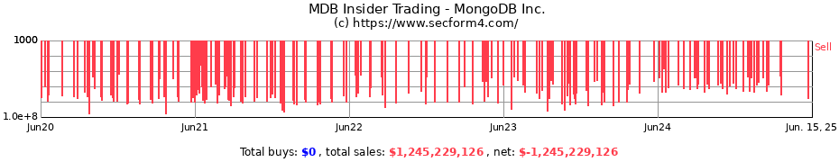 Insider Trading Transactions for MongoDB Inc.