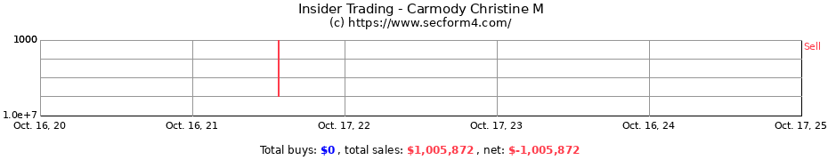 Insider Trading Transactions for Carmody Christine M