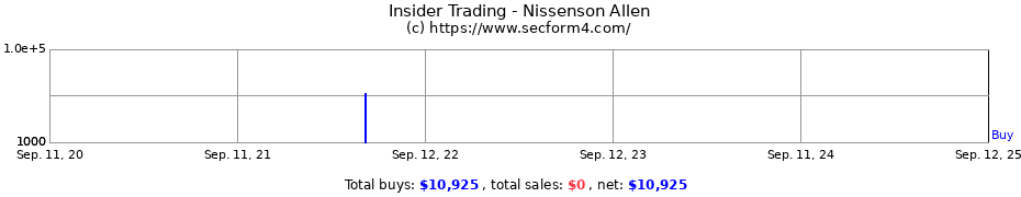 Insider Trading Transactions for Nissenson Allen