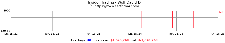 Insider Trading Transactions for Wolf David D