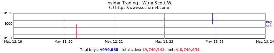 Insider Trading Transactions for Wine Scott W.