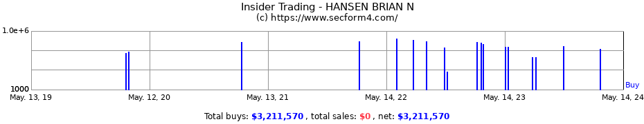 Insider Trading Transactions for HANSEN BRIAN N