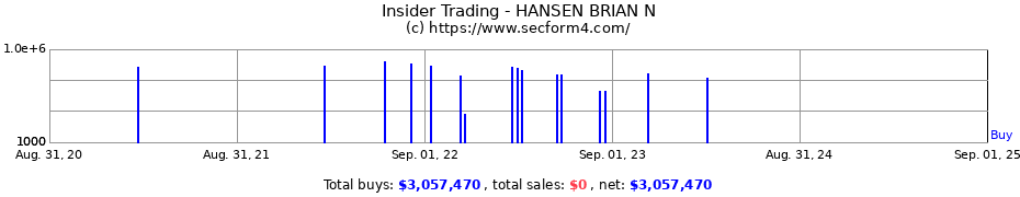 Insider Trading Transactions for HANSEN BRIAN N