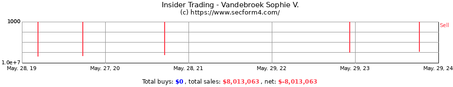 Insider Trading Transactions for Vandebroek Sophie V.