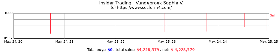 Insider Trading Transactions for Vandebroek Sophie V.