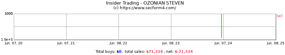 Insider Trading Transactions for OZONIAN STEVEN