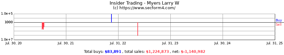 Insider Trading Transactions for Myers Larry W