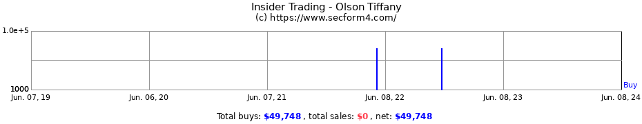 Insider Trading Transactions for Olson Tiffany