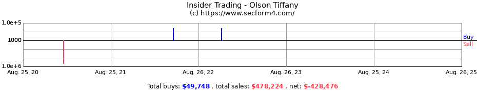 Insider Trading Transactions for Olson Tiffany