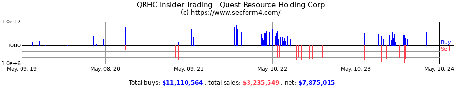 Insider Trading Transactions for Quest Resource Holding Corporation