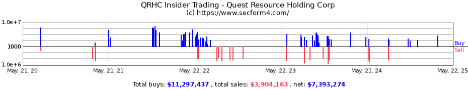 Insider Trading Transactions for Quest Resource Holding Corporation
