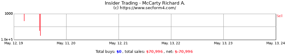 Insider Trading Transactions for McCarty Richard A.