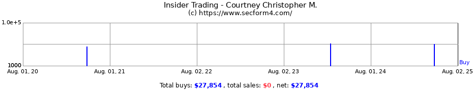 Insider Trading Transactions for Courtney Christopher M.