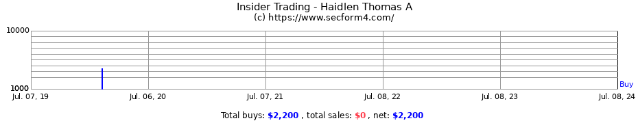 Insider Trading Transactions for Haidlen Thomas A