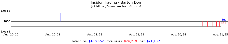 Insider Trading Transactions for Barton Don