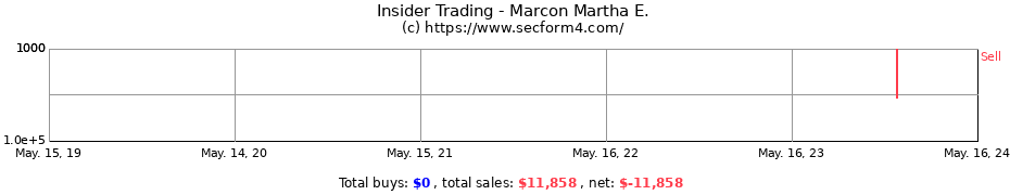 Insider Trading Transactions for Marcon Martha E.