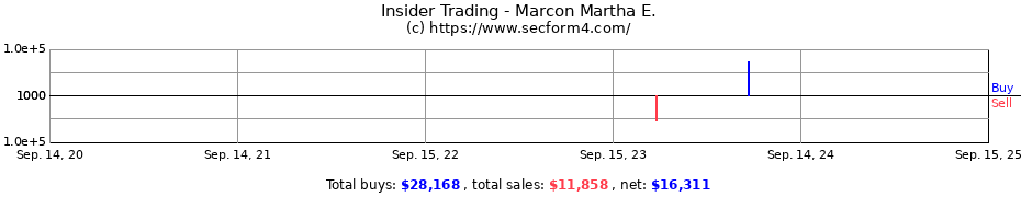 Insider Trading Transactions for Marcon Martha E.