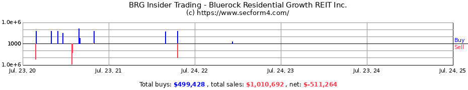 Insider Trading Transactions for Bluerock Residential Growth REIT Inc.