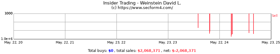 Insider Trading Transactions for Weinstein David L.