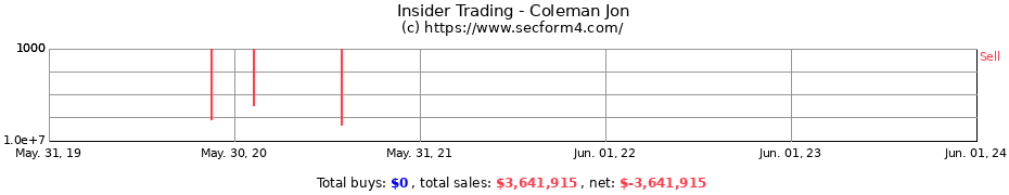 Insider Trading Transactions for Coleman Jon