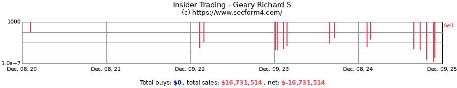 Insider Trading Transactions for Geary Richard S