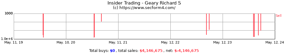 Insider Trading Transactions for Geary Richard S