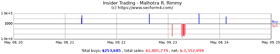 Insider Trading Transactions for Malhotra R. Rimmy