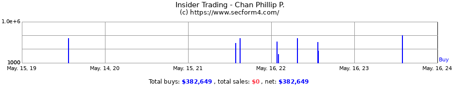 Insider Trading Transactions for Chan Phillip P.