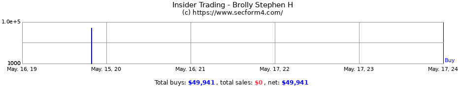 Insider Trading Transactions for Brolly Stephen H