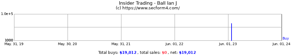 Insider Trading Transactions for Ball Ian J