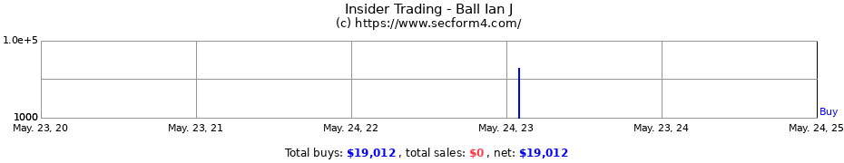 Insider Trading Transactions for Ball Ian J